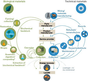 Full (re-) cycling of raw materials at end of life