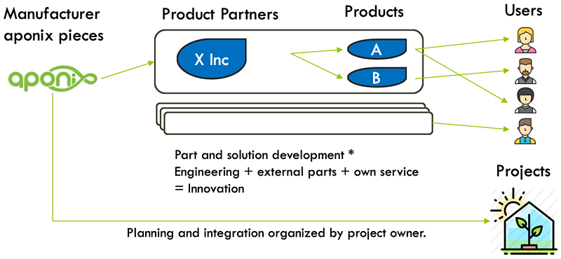 aponix-product-partner