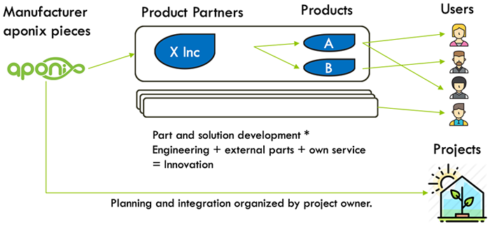 1-aponix-product-partner