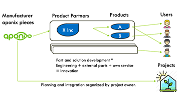 Aponix is Looking for Product Partners